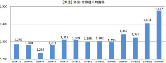 派遣全国・全職種平均時給推移