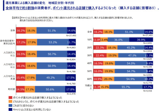 還元事業による購入店舗の変化 地域区分別・年代別