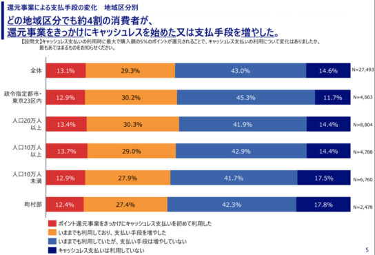 還元事業による支払手段の変化 地域区分別