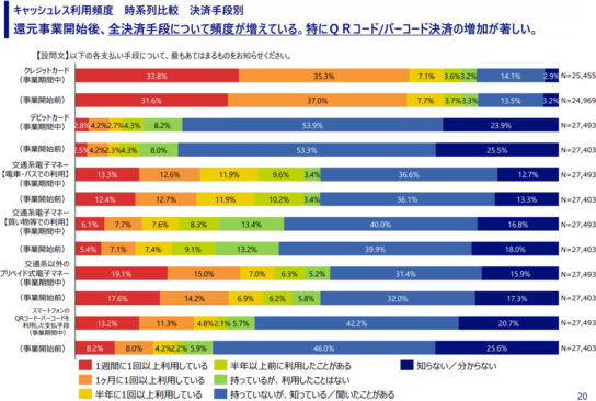 キャッシュレス利用頻度 時系列比較 決済手段別