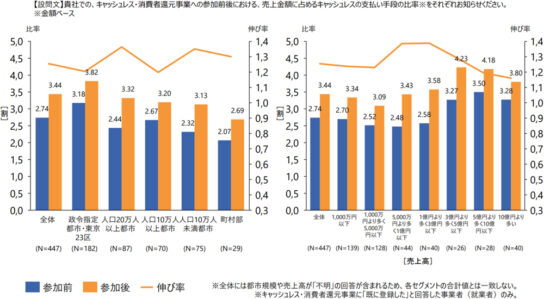 還元事業参加企業のキャッシュレス比率