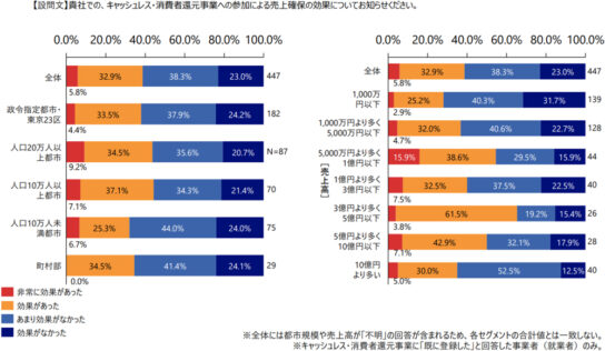 還元事業による売上確保効果