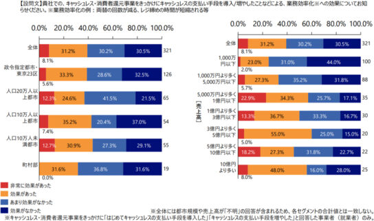 還元事業による業務効率化効果