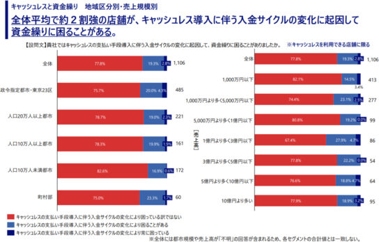 キャッシュレスと資金繰り