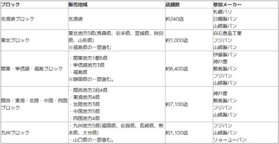 ブロックごとの概要