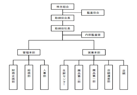 新組織図