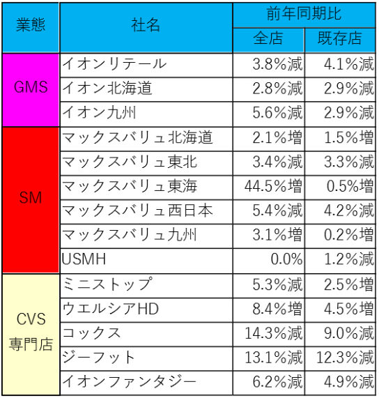 主な連結各社の月次売上高前期比伸び率一覧