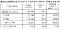 日本生協連／12月の総供給高0.7％増の2609億円、宅配は1.9％増
