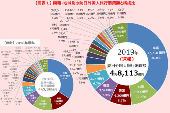 2019年国籍・地域別の訪日外国人旅行消費額