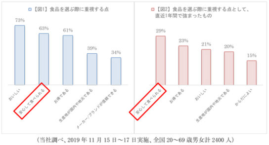 食の安全に関心が高まっている