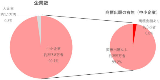 中小企業数と商標出願件数