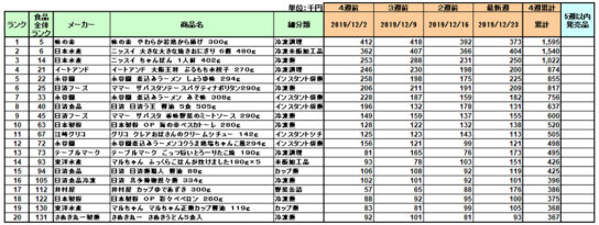 加工食品の新商品ランキング