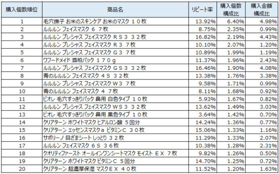 パック　2019年10～12月ランキング（購入個数順）