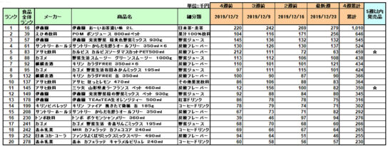 清涼飲料の新商品ランキング