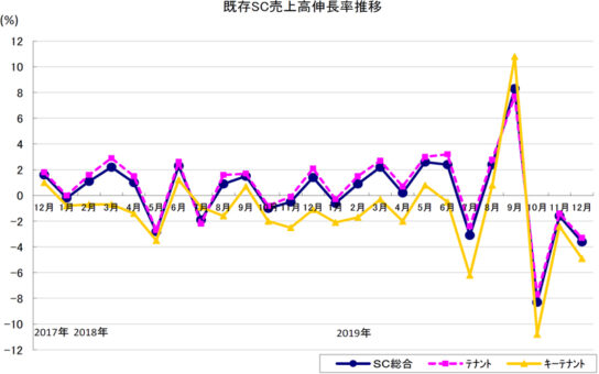 既存SC売上高伸長率推移