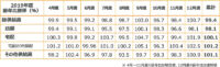 日本生協連／4～12月総供給高0.6％減、宅配好調も店舗苦戦