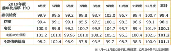 4月～12月の供給高前年比