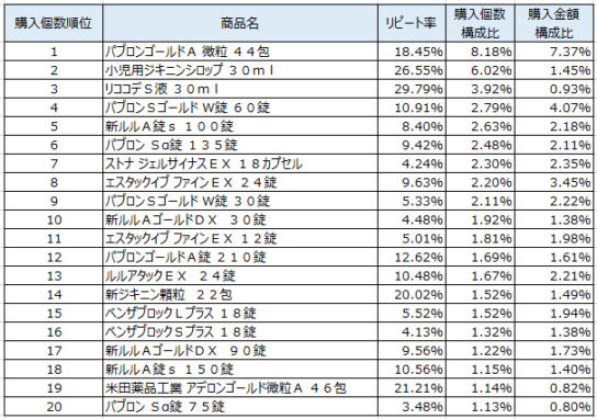 かぜ薬2019年10～12月ランキング（購入個数順）