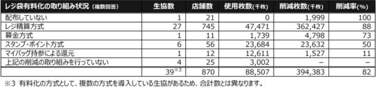 レジ袋有料化と削減の実態