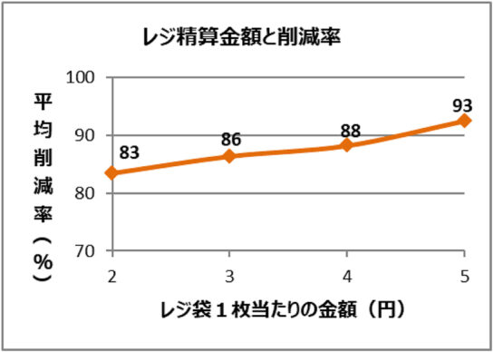 レジ精算金額と削減率