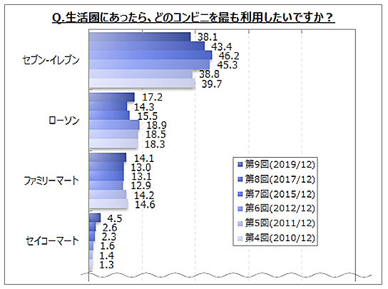 生活圏にあったら、どのコンビニを利用したいか