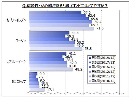 信頼性・安心感があると思うコンビニ