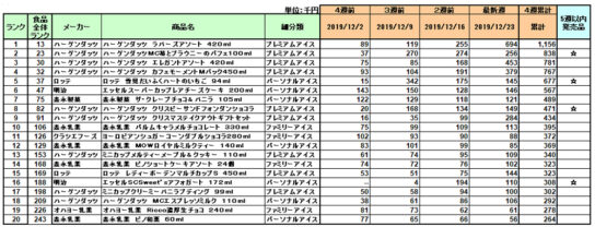 アイスクリームの新商品ランキング