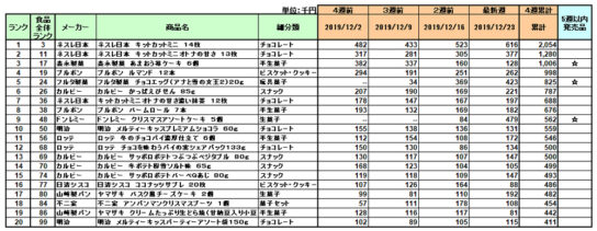 お菓子の新商品ランキング