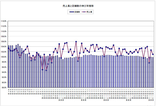 売上高と店舗数の伸び率推移