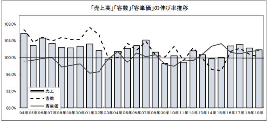 「売上高」「客数」「客単価」の伸び率推移