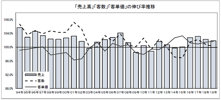 日本フードサービス協会 2019年外食需要は1 9 増と5年連続増加 流通ニュース