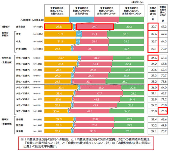 食費の節約意向と実際の出費の状況