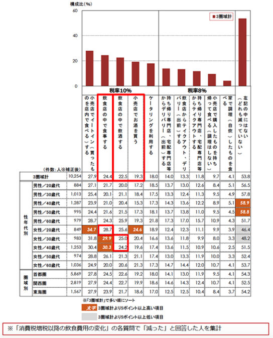 増税以降飲食費用で減ったもの