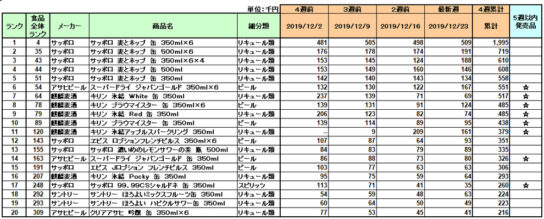 アルコール飲料の新商品ランキング