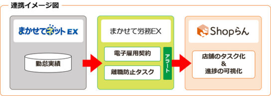 まかせて労務EXとShopらんの連携イメージ