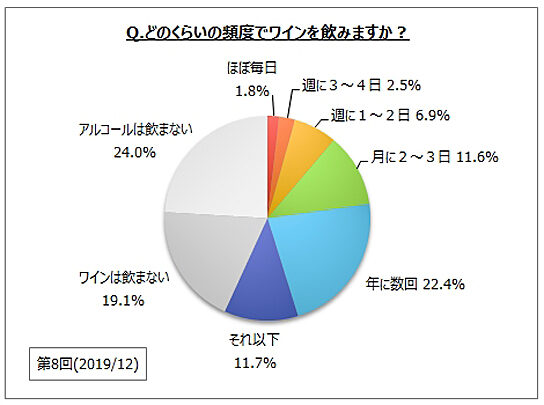 ワインの飲用頻度