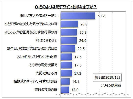 ワインの飲用シーン