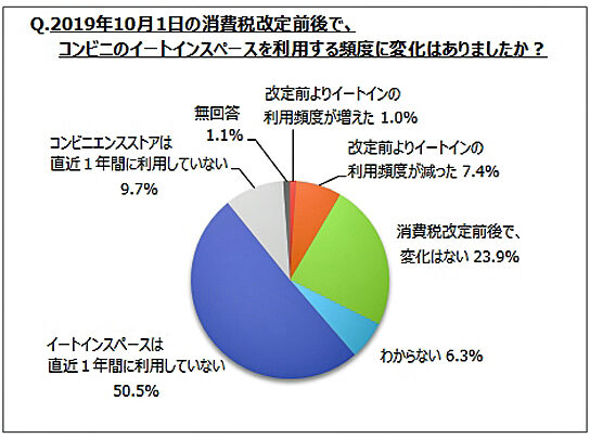 直近1年間に購入したコンビニ調理品