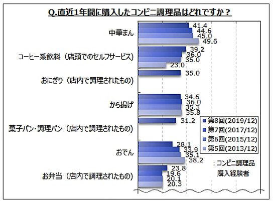 増税でイートインスペースの利用頻度が変化したか