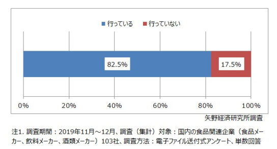 フードロス削減の取組みの有無