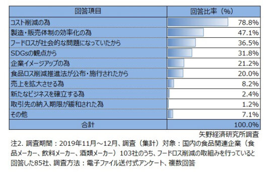 フードロス削減に取組む理由