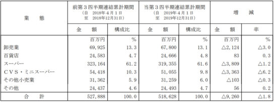 業態別売上高