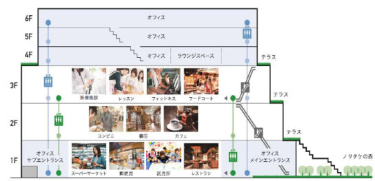 都市型モールかつビジネス拠点集約も取り込む