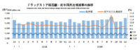 ドラッグストア／12月の売上高は4.1％増の6077億円（経産省調べ）