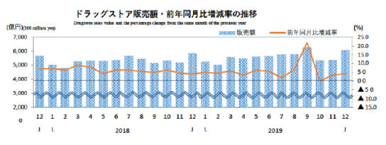 ドラッグストア販売額・前年同月比増減率の推移