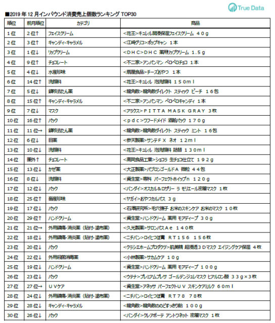 2019年12月インバウンド消費売上個数ランキングTOP30