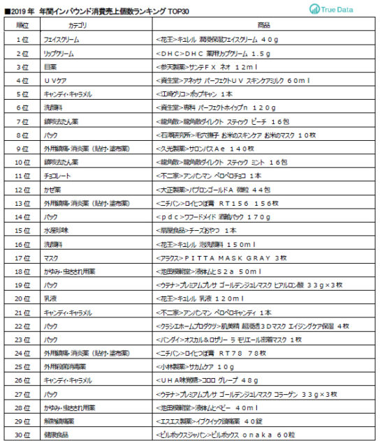 2019年年間インバウンド消費売上個数ランキングTOP30