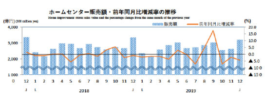 ホームセンター販売額・前年同月比増減率の推移