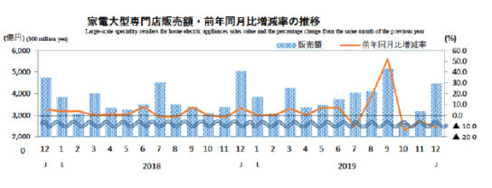 家電大型専門店販売額・前年同月比増減率の推移