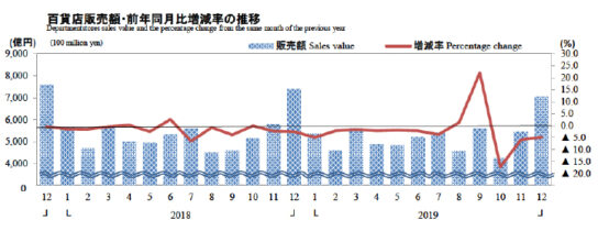 百貨店販売額・前年同月比増減率の推移